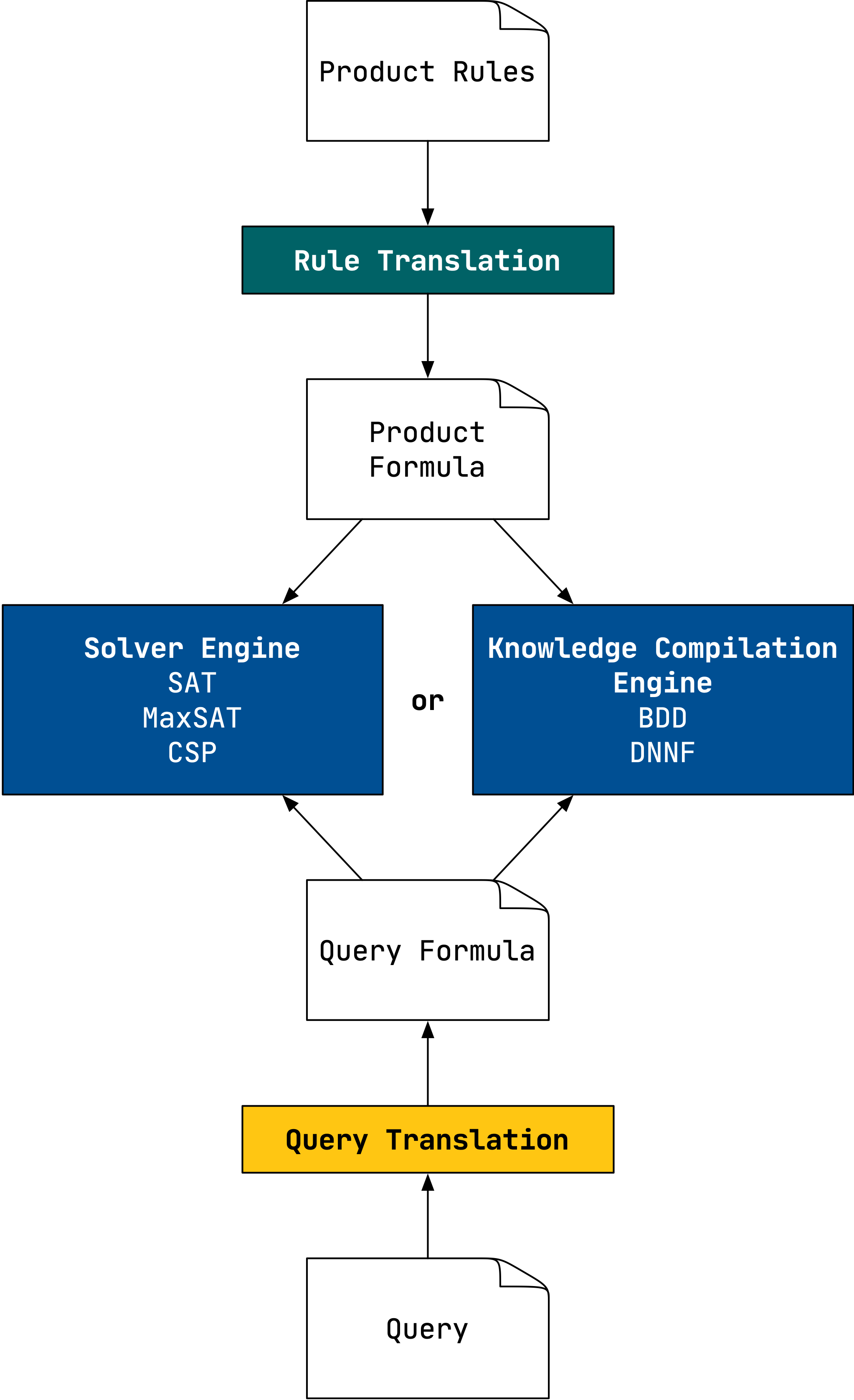 The General Approach