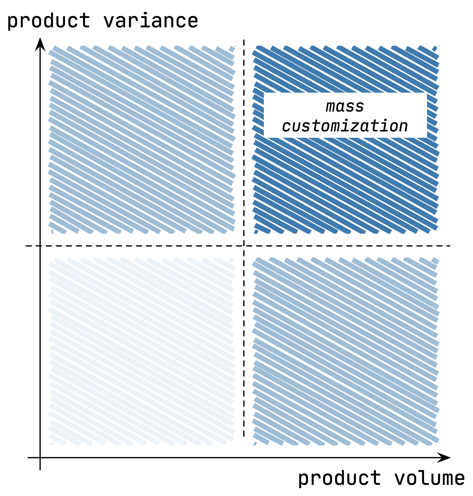 Product variance vs. product volume